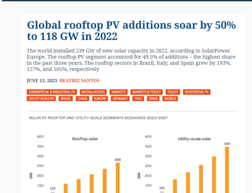 Global Rooftop PV Additions Soar By 50% To 118 GW In 2022